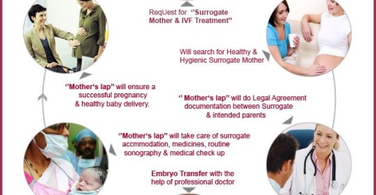 Surrogacy process: sorts of surrogacy, procedure and IVF treatment.