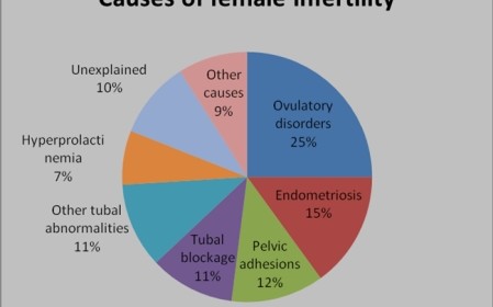 Top reasons of female infertility and their treatment.